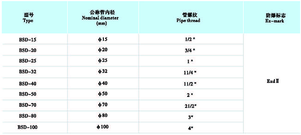 防爆管件